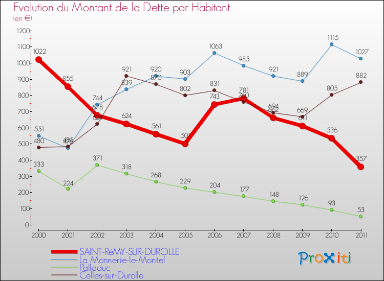 Evolution de la dette par habitant pour la commune de SAINT-RéMY-SUR-DUROLLE et les communes proches Comparaison de la dette par habitant pour SAINT-RéMY-SUR-DUROLLE et les communes voisines