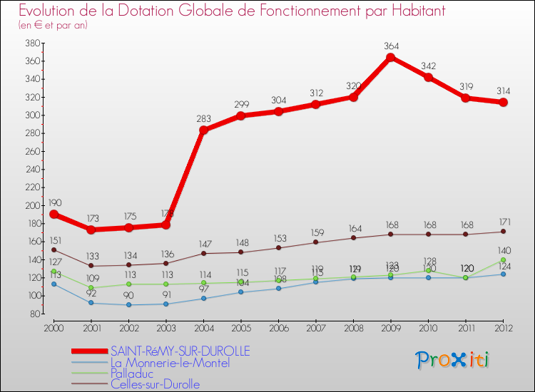 Evolution et montant de la dotation globale de fonctionnement par Habitant pour SAINT-RéMY-SUR-DUROLLE et les communes proches Comparaison des dotations globales de fonctionnement par habitant pour SAINT-RéMY-SUR-DUROLLE et les communes voisines