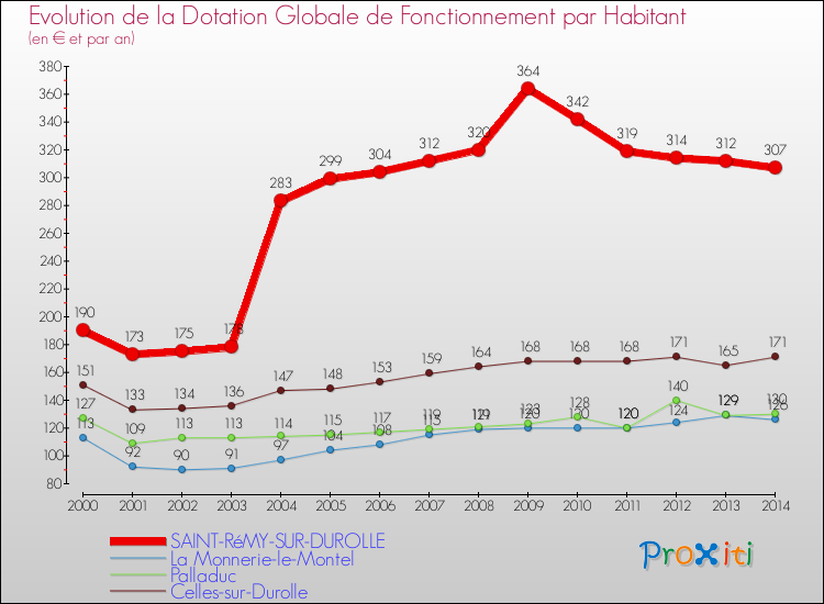 Evolution et montant de la dotation globale de fonctionnement par Habitant pour SAINT-RéMY-SUR-DUROLLE et les communes proches de 2000 à 2014. Comparaison des dotations globales de fonctionnement par habitant pour SAINT-RéMY-SUR-DUROLLE et les communes voisines de 2000 à 2014.