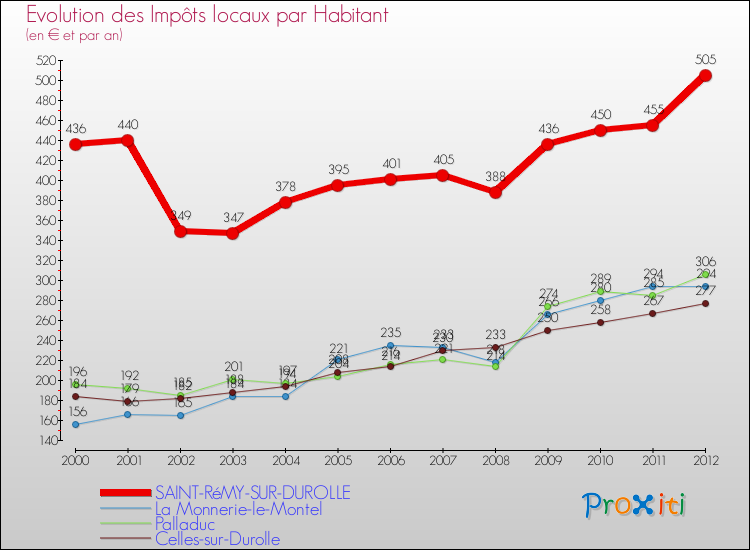 Evolution et montant des impôts locaux par Habitant pour SAINT-RéMY-SUR-DUROLLE et les communes proches Comparaison des impôts locaux par habitant pour SAINT-RéMY-SUR-DUROLLE et les communes voisines