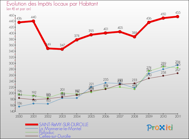 Evolution et montant des impôts locaux par Habitant pour SAINT-RéMY-SUR-DUROLLE et les communes proches Comparaison des impôts locaux par habitant pour SAINT-RéMY-SUR-DUROLLE et les communes voisines