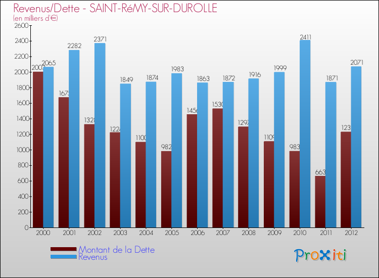 Evolution comparée de la dette et des revenus pour la commune de SAINT-RéMY-SUR-DUROLLE de 2000 à 2012 Comparaison de la dette et des revenus pour SAINT-RéMY-SUR-DUROLLE de 2000 à 2012