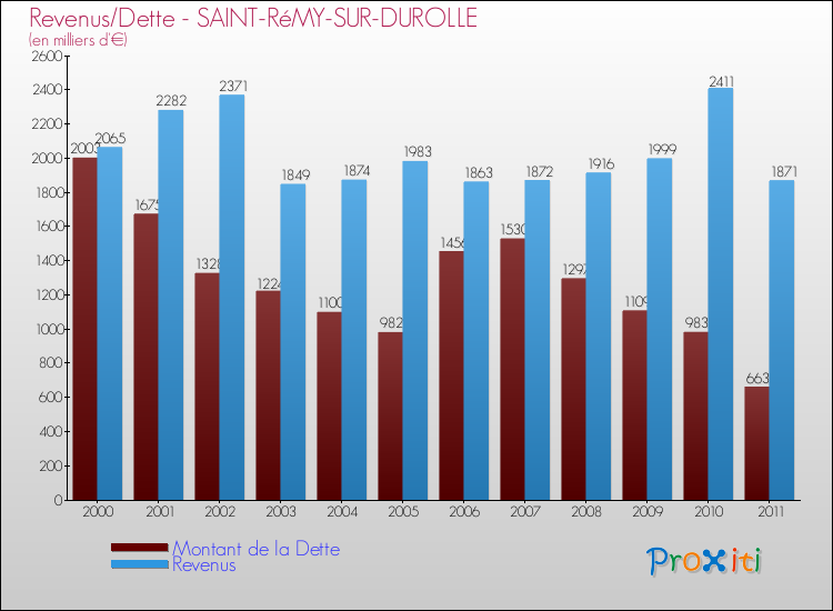 Evolution comparée de la dette et des revenus pour la commune de SAINT-RéMY-SUR-DUROLLE de 2000 à 2011 Comparaison de la dette et des revenus pour SAINT-RéMY-SUR-DUROLLE de 2000 à 2011