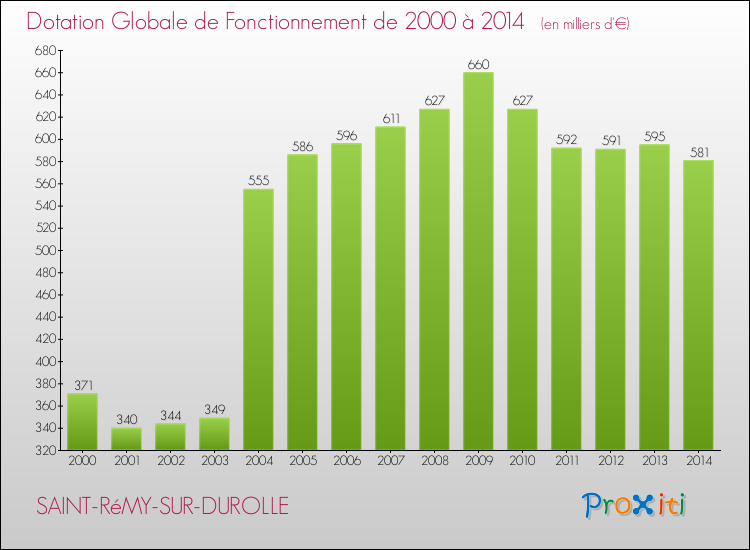Evolution du montant de la Dotation Globale de Fonctionnement pour la commune de SAINT-RéMY-SUR-DUROLLE de 2000 à 2014 Evolution du montant de la Dotation Globale de Fonctionnement pour SAINT-RéMY-SUR-DUROLLE de 2000 à 2014