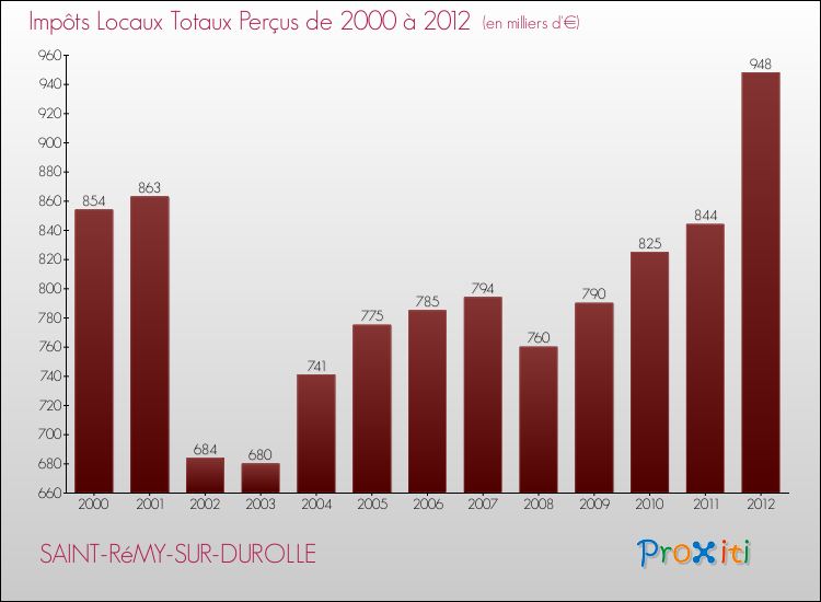 Evolution des Impôts Locaux pour la commune de SAINT-RéMY-SUR-DUROLLE de 2000 à 2012 Evolution des Impôts Locaux pour SAINT-RéMY-SUR-DUROLLE de 2000 à 2012