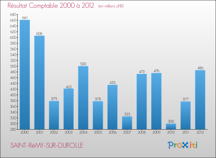 Evolution du résultat comptable pour la commune de SAINT-RéMY-SUR-DUROLLE de 2000 à 2012 Evolution du résultat comptable pour SAINT-RéMY-SUR-DUROLLE de 2000 à 2012