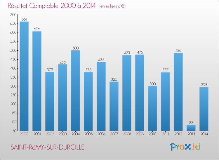 Evolution du résultat comptable pour la commune de SAINT-RéMY-SUR-DUROLLE de 2000 à 2014 Evolution du résultat comptable pour SAINT-RéMY-SUR-DUROLLE de 2000 à 2014