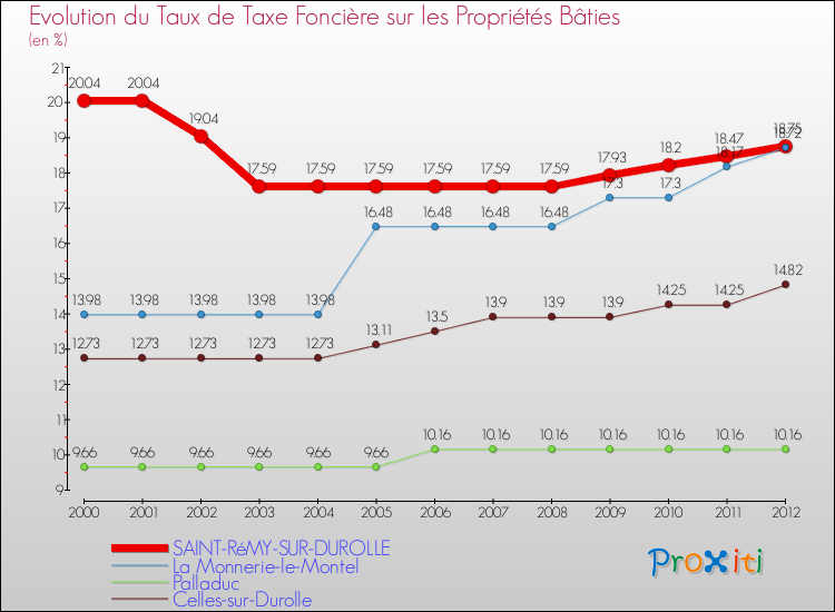 Evolution du taux de la taxe foncière sur le bati pour SAINT-RéMY-SUR-DUROLLE et les communes proches de 2000 à 2012 Comparaison des taux de taxe foncière sur le bati pour SAINT-RéMY-SUR-DUROLLE et les communes voisines de 2000 à 2012