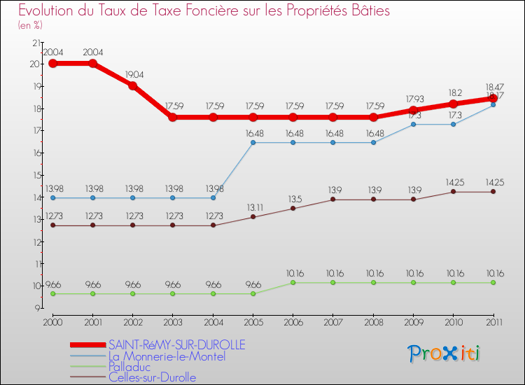 Evolution du taux de la taxe foncière sur le bati pour SAINT-RéMY-SUR-DUROLLE et les communes proches Comparaison des taux de taxe foncière sur le bati pour SAINT-RéMY-SUR-DUROLLE et les communes voisines