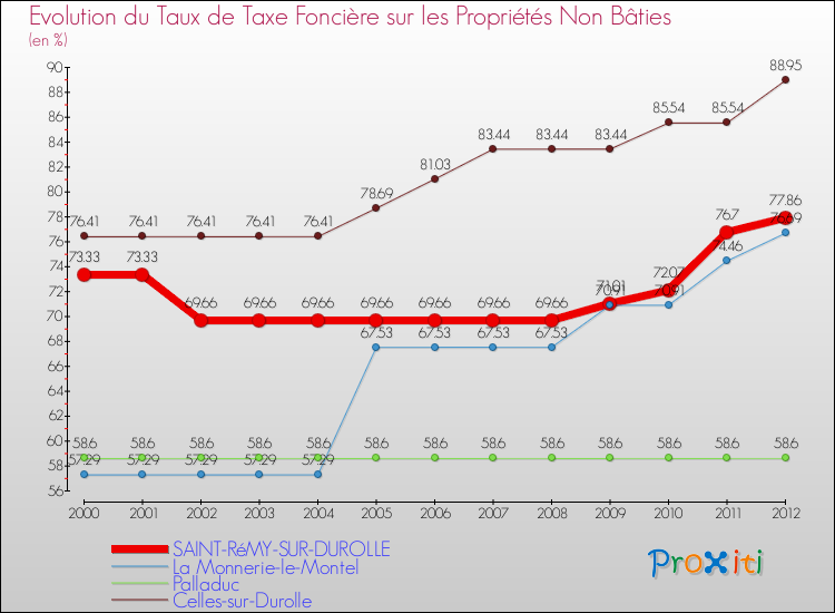 Evolution du taux de la taxe foncière sur les immeubles et terrains non batis pour SAINT-RéMY-SUR-DUROLLE et les communes proches de 2000 à 2012 Comparaison des taux de la taxe foncière sur les immeubles et terrains non batis pour SAINT-RéMY-SUR-DUROLLE et les communes voisines de 2000 à 2012