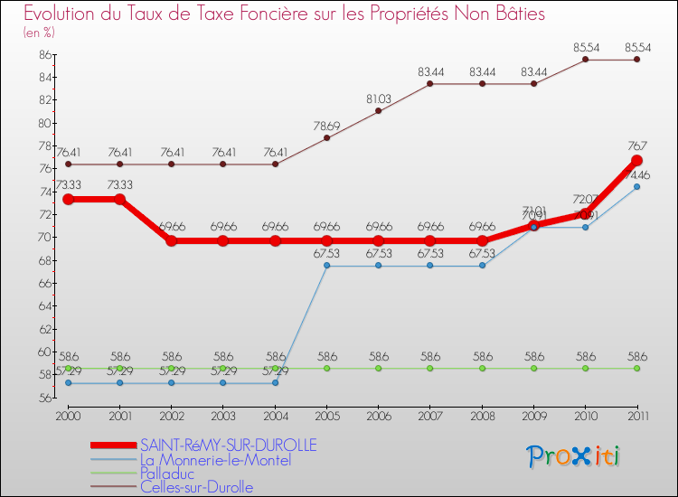 Evolution du taux de la taxe foncière sur les immeubles et terrains non batis pour SAINT-RéMY-SUR-DUROLLE et les communes proches Comparaison des taux de la taxe foncière sur les immeubles et terrains non batis pour SAINT-RéMY-SUR-DUROLLE et les communes voisines