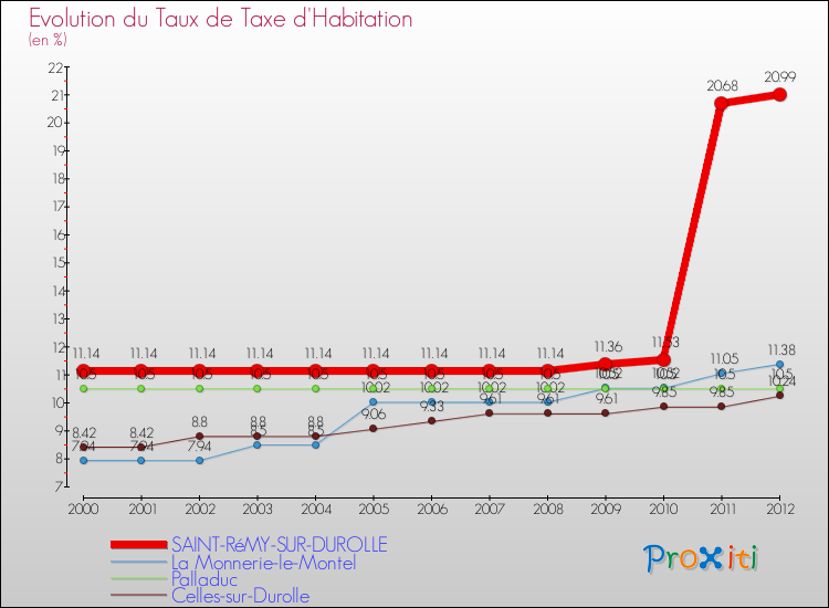 Evolution du taux de la taxe d'habitation pour SAINT-RéMY-SUR-DUROLLE et les communes proches Comparaison des taux de la taxe d'habitation pour SAINT-RéMY-SUR-DUROLLE et les communes voisines