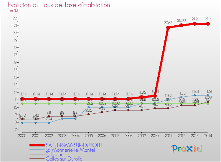 Evolution du taux de la taxe d'habitation pour SAINT-RéMY-SUR-DUROLLE et les communes proches de 2000 à 2014 Comparaison des taux de la taxe d'habitation pour SAINT-RéMY-SUR-DUROLLE et les communes voisines de 2000 à 2014