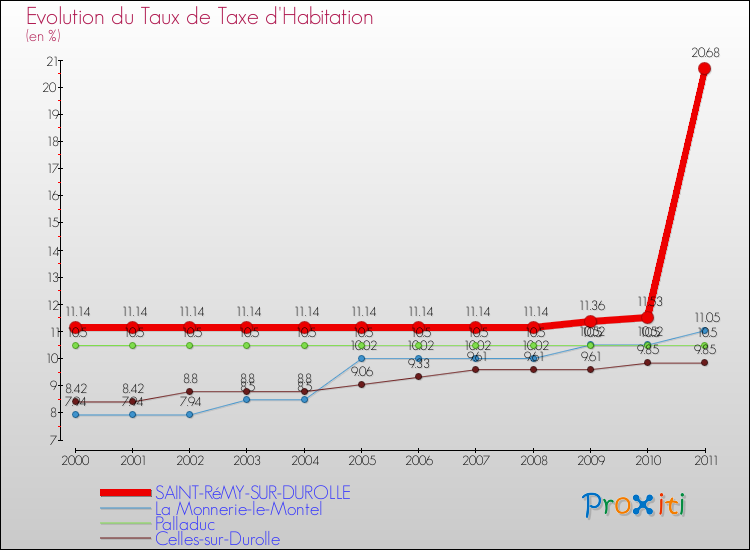 Evolution du taux de la taxe d'habitation pour SAINT-RéMY-SUR-DUROLLE et les communes proches Comparaison des taux de la taxe d'habitation pour SAINT-RéMY-SUR-DUROLLE et les communes voisines