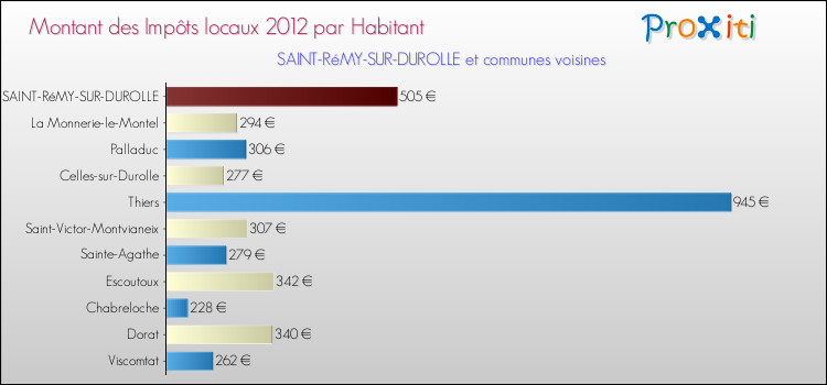 Montant des impôts locaux par Habitant pour SAINT-RéMY-SUR-DUROLLE et les communes proches Comparaison des impôts locaux par habitant pour SAINT-RéMY-SUR-DUROLLE et les communes voisines
