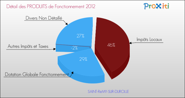 Décomposition du Budget de Fonctionnement 2012 de la commune de SAINT-RéMY-SUR-DUROLLE Budget de Fonctionnement 2012 pour la commune de SAINT-RéMY-SUR-DUROLLE