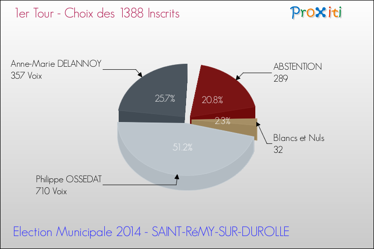 Résultats par rapport aux inscrits au 1er Tour des Elections Municipales 2014 de la commune de SAINT-RéMY-SUR-DUROLLE Elections Municipales 2014 - Résultats par rapport aux inscrits au 1er Tour pour la commune de SAINT-RéMY-SUR-DUROLLE