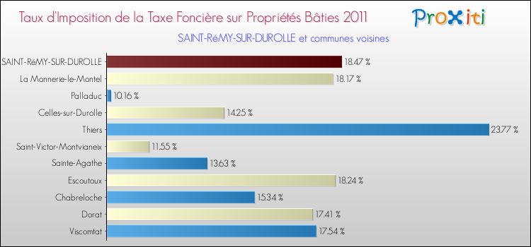 Taux d'imposition de la taxe foncière sur le bati 2011 pour SAINT-RéMY-SUR-DUROLLE et les communes proches Comparaison des taux d'imposition de la taxe foncière sur le bati 2011 pour SAINT-RéMY-SUR-DUROLLE et les communes voisines