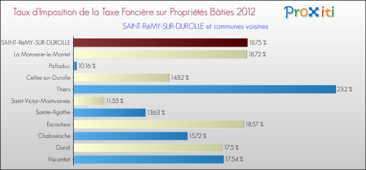 Taux d'imposition de la taxe foncière sur le bati 2012 pour SAINT-RéMY-SUR-DUROLLE et les communes proches Comparaison des taux d'imposition de la taxe foncière sur le bati 2012 pour SAINT-RéMY-SUR-DUROLLE et les communes voisines