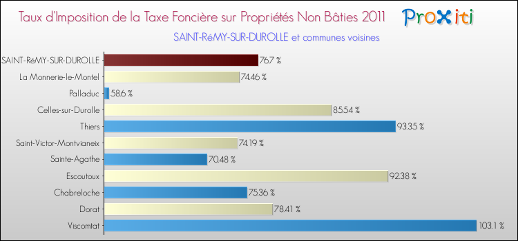 Taux d'imposition de la taxe foncière sur les immeubles et terrains non batis 2011 pour SAINT-RéMY-SUR-DUROLLE et les communes proches Comparaison des taux d'imposition de la taxe foncière sur les immeubles et terrains non batis 2011 pour SAINT-RéMY-SUR-DUROLLE et les communes voisines