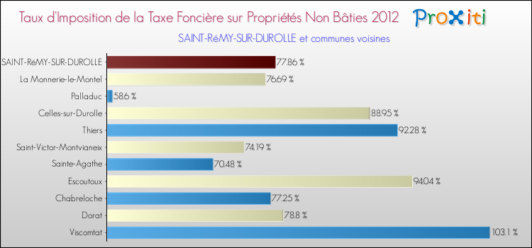 Taux d'imposition de la taxe foncière sur les immeubles et terrains non batis 2012 pour SAINT-RéMY-SUR-DUROLLE et les communes proches Comparaison des taux d'imposition de la taxe foncière sur les immeubles et terrains non batis 2012 pour SAINT-RéMY-SUR-DUROLLE et les communes voisines