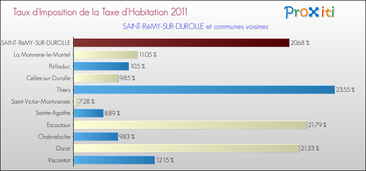 Taux d'imposition de la taxe d'habitation 2011 pour SAINT-RéMY-SUR-DUROLLE et les communes proches Comparaison des taux d'imposition de la taxe d'habitation 2011 pour SAINT-RéMY-SUR-DUROLLE et les communes voisines