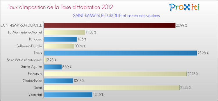 Taux d'imposition de la taxe d'habitation 2012 pour SAINT-RéMY-SUR-DUROLLE et les communes proches Comparaison des taux d'imposition de la taxe d'habitation 2012 pour SAINT-RéMY-SUR-DUROLLE et les communes voisines