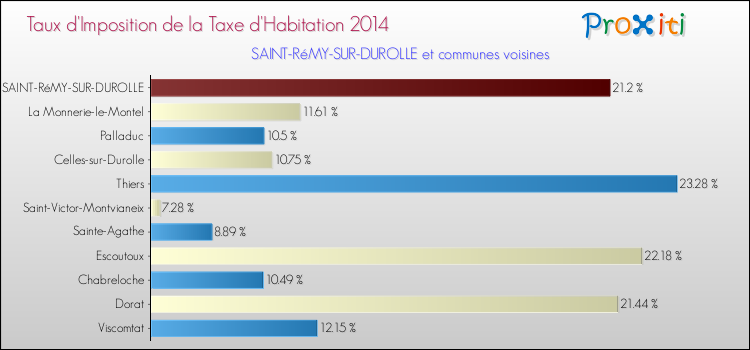 Taux d'imposition de la taxe d'habitation 2014 pour SAINT-RéMY-SUR-DUROLLE et les communes proches Comparaison des taux d'imposition de la taxe d'habitation 2014 pour SAINT-RéMY-SUR-DUROLLE et les communes voisines