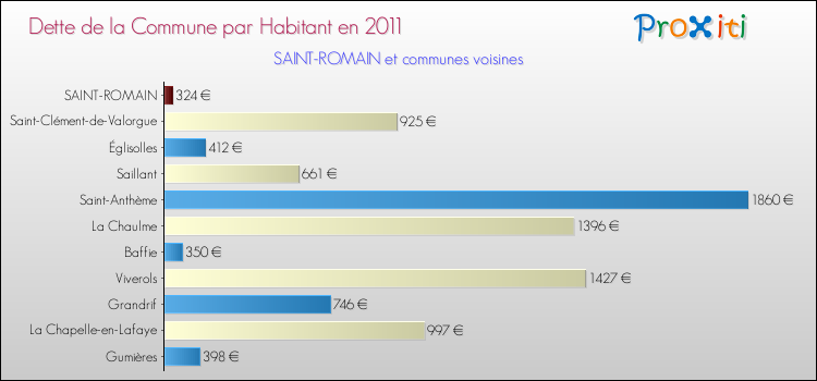 Dette par habitant de la commune en 2011 pour SAINT-ROMAIN et les communes proches Comparaison de la dette par habitant de la commune en 2011 pour SAINT-ROMAIN et les communes voisines