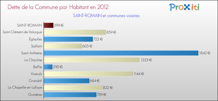 Dette par habitant de la commune en 2012 pour SAINT-ROMAIN et les communes proches Comparaison de la dette par habitant de la commune en 2012 pour SAINT-ROMAIN et les communes voisines