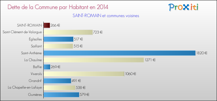 Dette par habitant de la commune en 2014 pour SAINT-ROMAIN et les communes proches Comparaison de la dette par habitant de la commune en 2014 pour SAINT-ROMAIN et les communes voisines