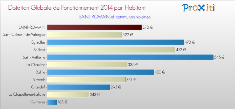 Montant des dotations globales de fonctionnement DGF par Habitant pour SAINT-ROMAIN et les communes proches en 2014. Comparaison des des dotations globales de fonctionnement DGF par habitant pour SAINT-ROMAIN et les communes voisines en 2014.