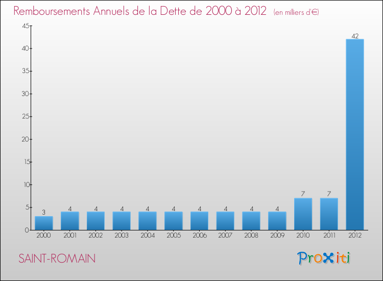 Evolution de l'annuité de la dette pour la commune de SAINT-ROMAIN de 2000 à 2012 Annuités de la dette pour SAINT-ROMAIN de 2000 à 2012