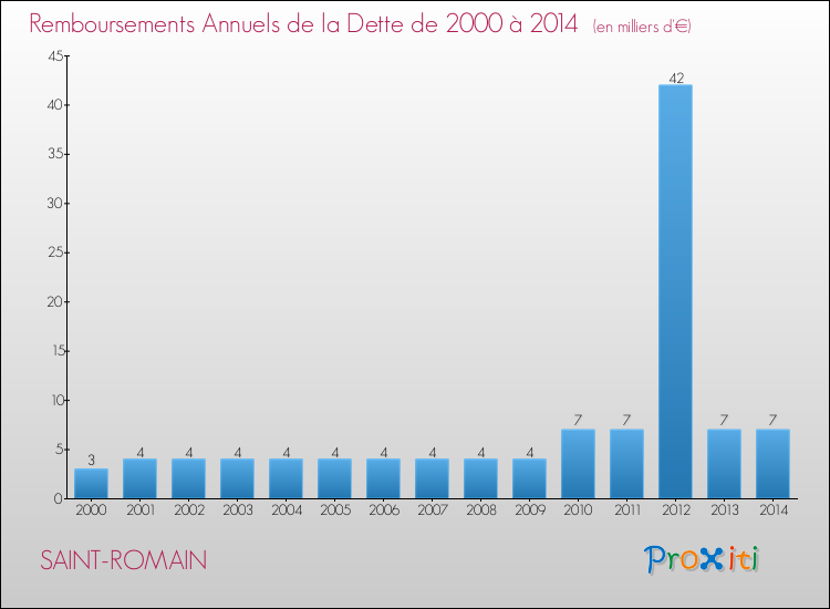 Evolution de l'annuité de la dette pour la commune de SAINT-ROMAIN de 2000 à 2014 Annuités de la dette pour SAINT-ROMAIN de 2000 à 2014