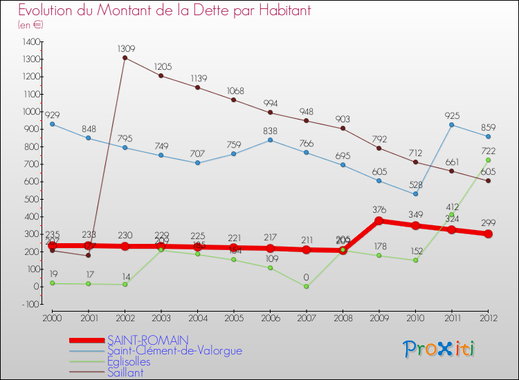 Evolution de la dette par habitant pour la commune de SAINT-ROMAIN et les communes proches de 2000 à 2012 Comparaison de la dette par habitant pour SAINT-ROMAIN et les communes voisines de 2000 à 2012