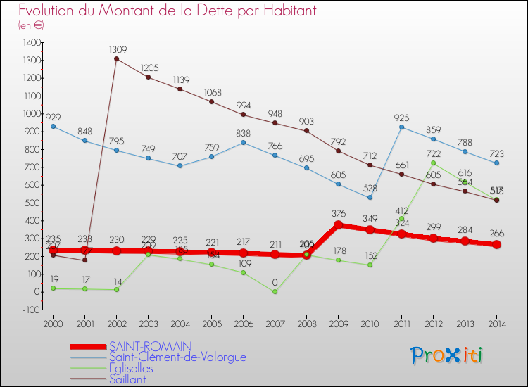 Evolution de la dette par habitant pour la commune de SAINT-ROMAIN et les communes proches de 2000 à 2014 Comparaison de la dette par habitant pour SAINT-ROMAIN et les communes voisines de 2000 à 2014