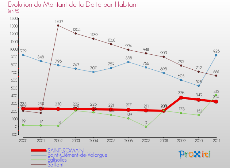 Evolution de la dette par habitant pour la commune de SAINT-ROMAIN et les communes proches Comparaison de la dette par habitant pour SAINT-ROMAIN et les communes voisines