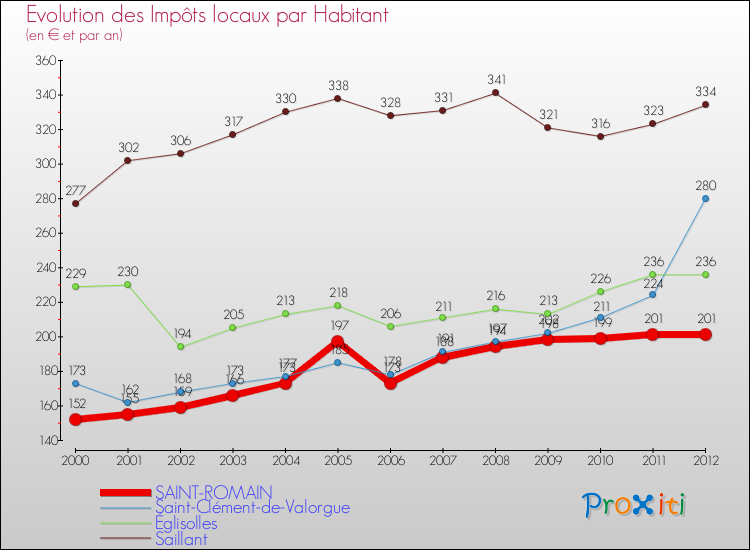 Evolution et montant des impôts locaux par Habitant pour SAINT-ROMAIN et les communes proches Comparaison des impôts locaux par habitant pour SAINT-ROMAIN et les communes voisines