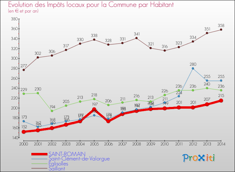 Evolution et montant des impôts locaux par Habitant pour SAINT-ROMAIN et les communes proches de 2000 à 2014 Comparaison des impôts locaux par habitant pour SAINT-ROMAIN et les communes voisines de 2000 à 2014