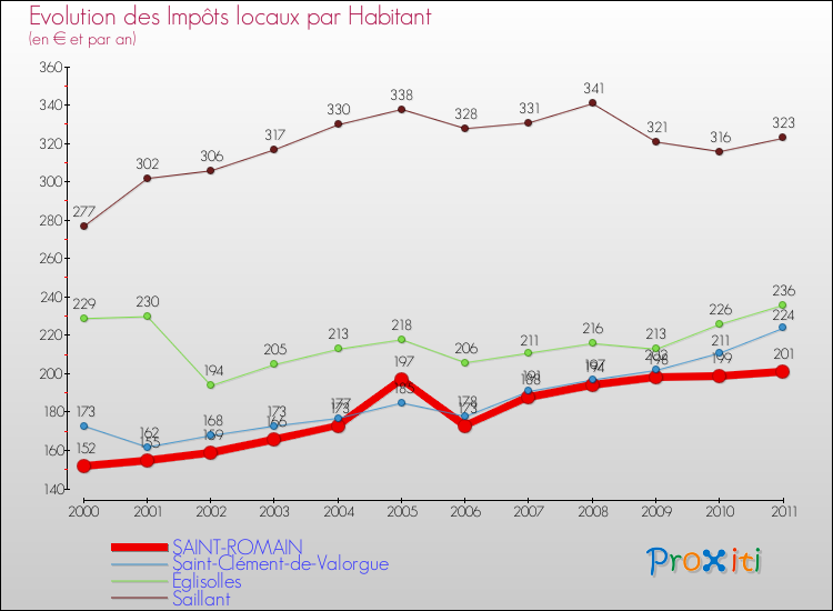 Evolution et montant des impôts locaux par Habitant pour SAINT-ROMAIN et les communes proches Comparaison des impôts locaux par habitant pour SAINT-ROMAIN et les communes voisines