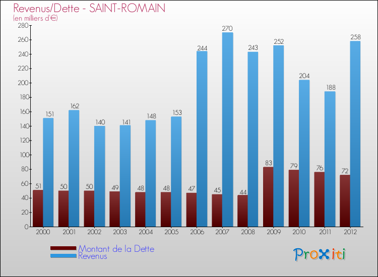 Evolution comparée de la dette et des revenus pour la commune de SAINT-ROMAIN de 2000 à 2012 Comparaison de la dette et des revenus pour SAINT-ROMAIN de 2000 à 2012