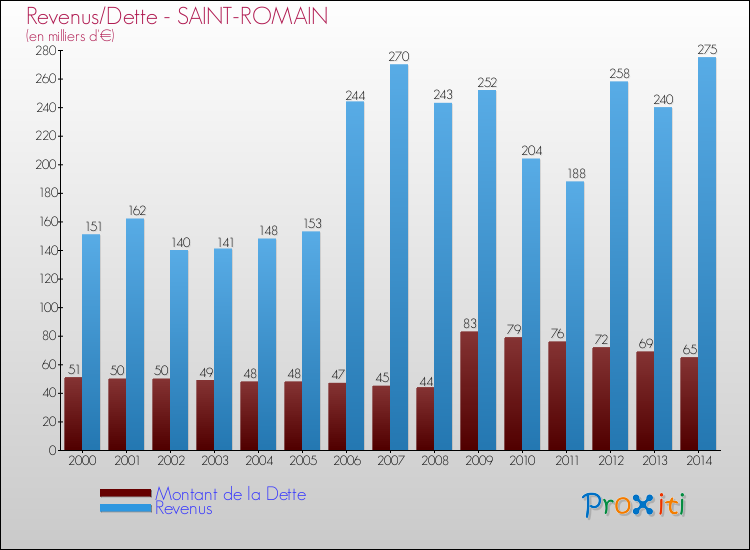 Evolution comparée de la dette et des revenus pour la commune de SAINT-ROMAIN de 2000 à 2014 Comparaison de la dette et des revenus pour SAINT-ROMAIN de 2000 à 2014