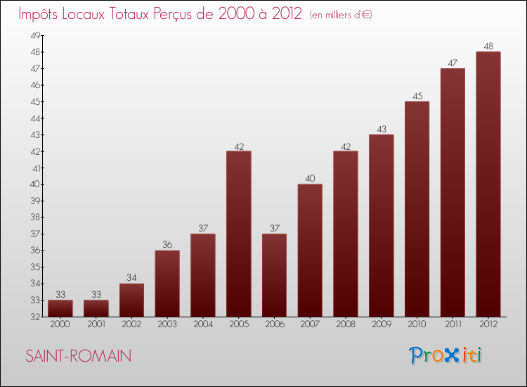 Evolution des Impôts Locaux pour la commune de SAINT-ROMAIN de 2000 à 2012 Evolution des Impôts Locaux pour SAINT-ROMAIN de 2000 à 2012