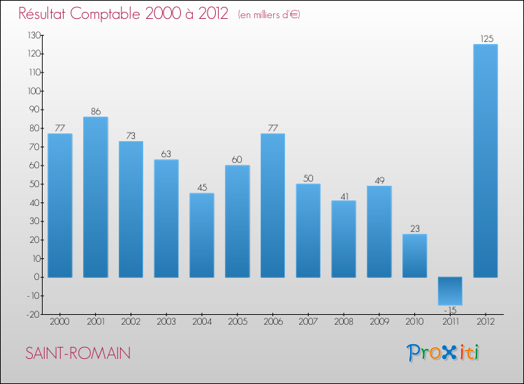 Evolution du résultat comptable pour la commune de SAINT-ROMAIN de 2000 à 2012 Evolution du résultat comptable pour SAINT-ROMAIN de 2000 à 2012