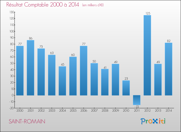 Evolution du résultat comptable pour la commune de SAINT-ROMAIN de 2000 à 2014 Evolution du résultat comptable pour SAINT-ROMAIN de 2000 à 2014