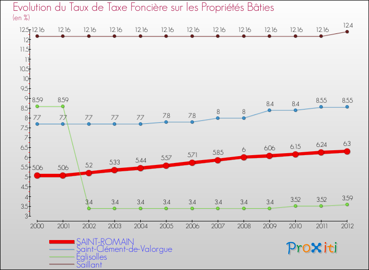 Evolution du taux de la taxe foncière sur le bati pour SAINT-ROMAIN et les communes proches de 2000 à 2012 Comparaison des taux de taxe foncière sur le bati pour SAINT-ROMAIN et les communes voisines de 2000 à 2012