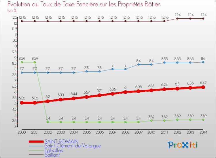 Evolution du taux de la taxe foncière sur le bati pour SAINT-ROMAIN et les communes proches de 2000 à 2014 Comparaison des taux de taxe foncière sur le bati pour SAINT-ROMAIN et les communes voisines de 2000 à 2014