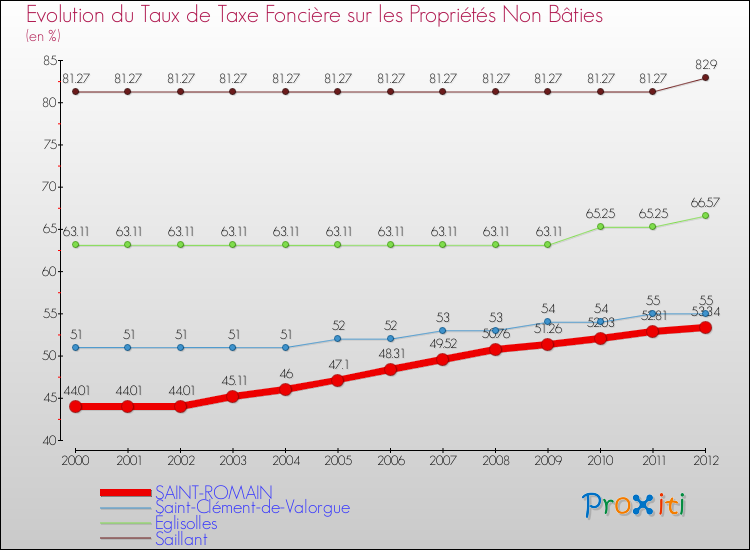Evolution du taux de la taxe foncière sur les immeubles et terrains non batis pour SAINT-ROMAIN et les communes proches de 2000 à 2012 Comparaison des taux de la taxe foncière sur les immeubles et terrains non batis pour SAINT-ROMAIN et les communes voisines de 2000 à 2012