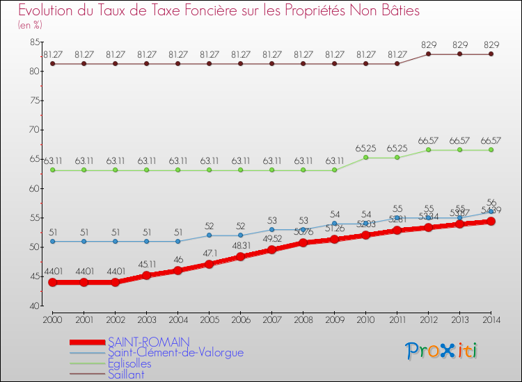 Evolution du taux de la taxe foncière sur les immeubles et terrains non batis pour SAINT-ROMAIN et les communes proches de 2000 à 2014 Comparaison des taux de la taxe foncière sur les immeubles et terrains non batis pour SAINT-ROMAIN et les communes voisines de 2000 à 2014