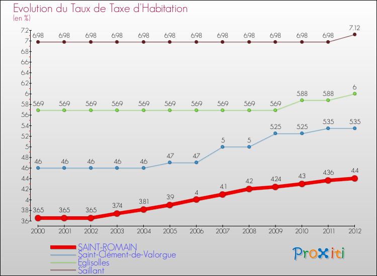Evolution du taux de la taxe d'habitation pour SAINT-ROMAIN et les communes proches Comparaison des taux de la taxe d'habitation pour SAINT-ROMAIN et les communes voisines